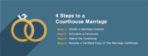 Steps to a Courthouse Marriage