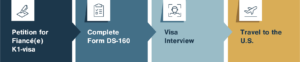 K-1 Visa Process Timeline