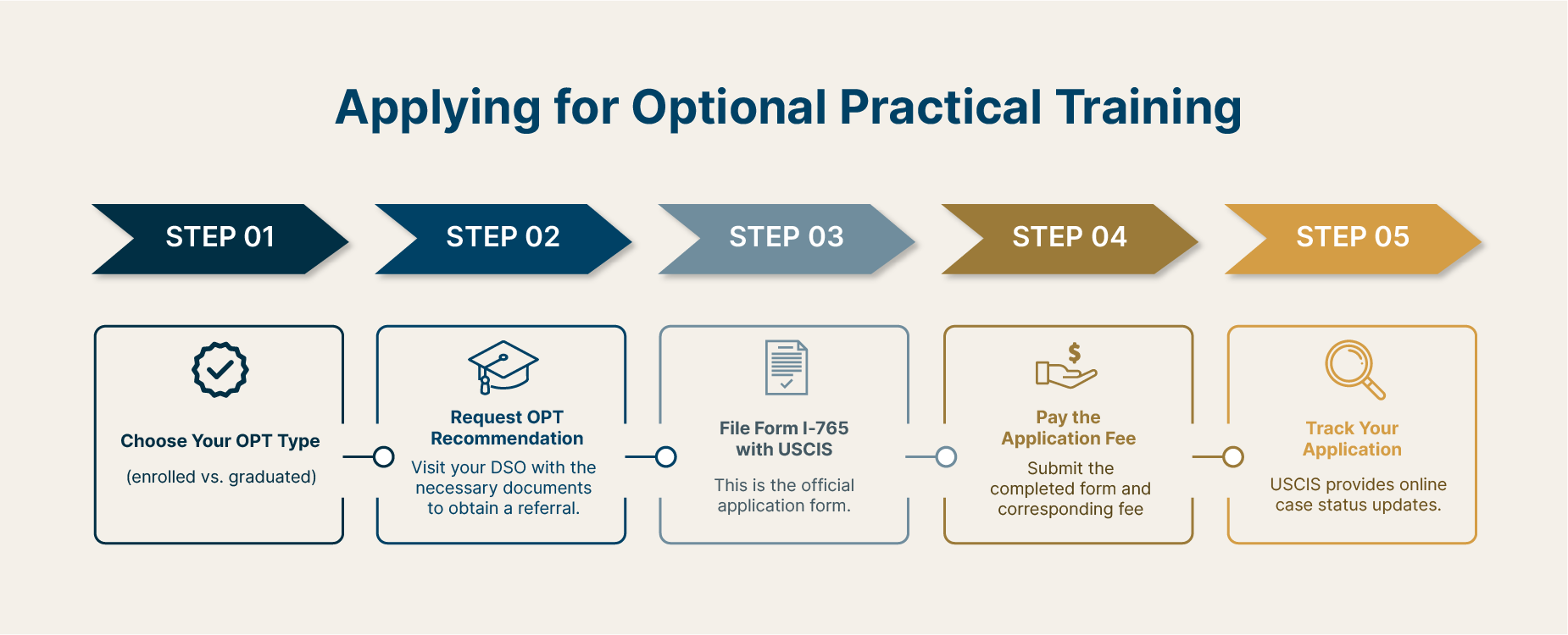 optional practical training steps graphic
