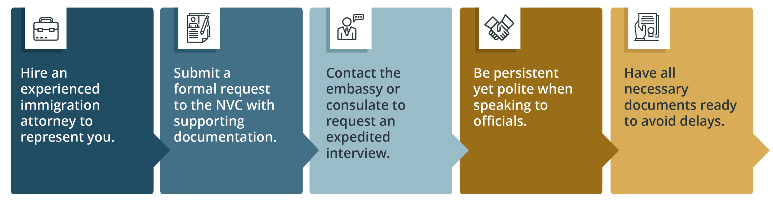 expediting process graphic with 5 steps