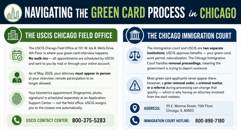 the Green Card Process in Chicago