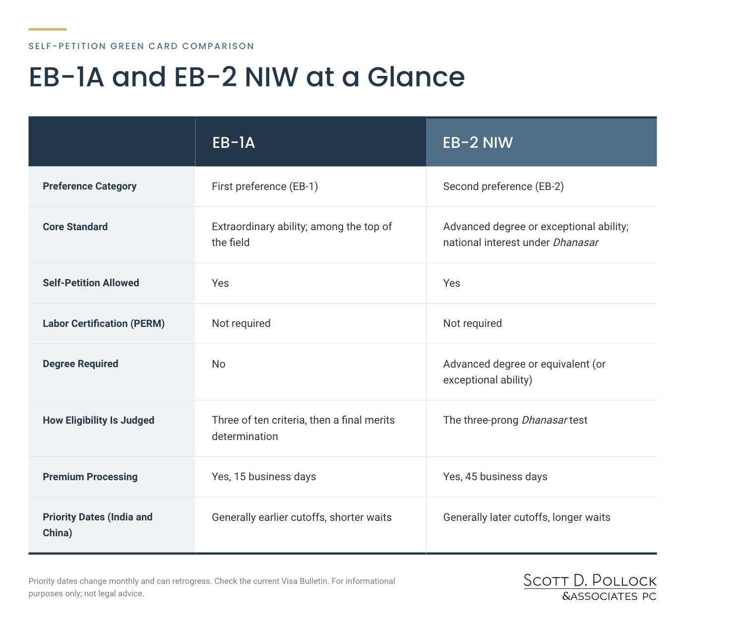 Scott D. Pollock EB-1A vs NIW Comparison Table